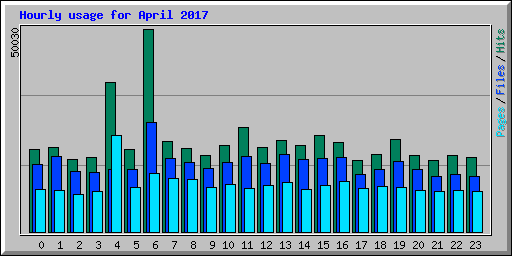 Hourly usage for April 2017