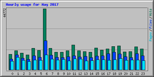 Hourly usage for May 2017