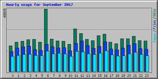 Hourly usage for September 2017