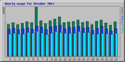 Hourly usage for October 2017