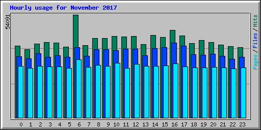 Hourly usage for November 2017