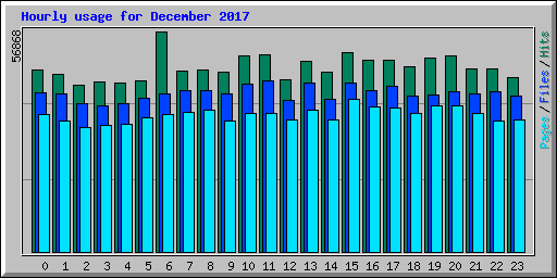 Hourly usage for December 2017