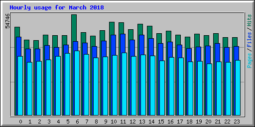 Hourly usage for March 2018