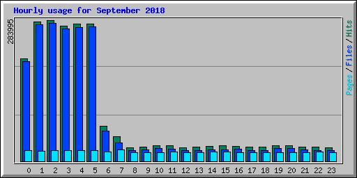 Hourly usage for September 2018