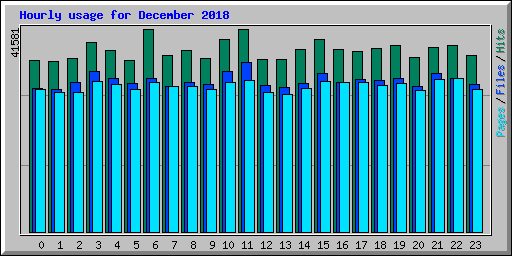 Hourly usage for December 2018