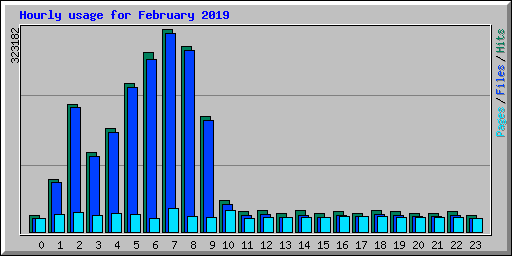 Hourly usage for February 2019