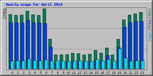 Hourly usage for April 2019