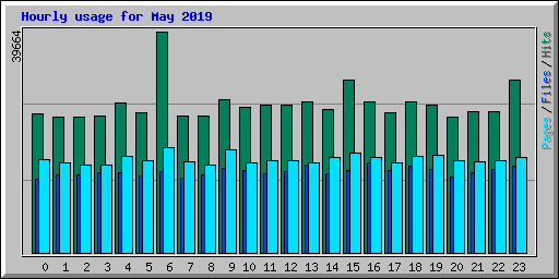 Hourly usage for May 2019