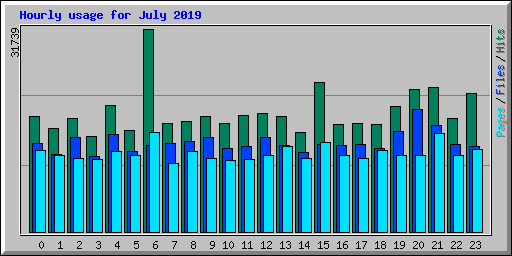 Hourly usage for July 2019