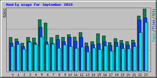 Hourly usage for September 2019