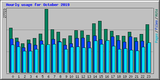 Hourly usage for October 2019