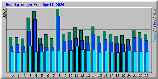 Hourly usage for April 2020