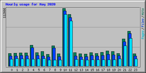 Hourly usage for May 2020