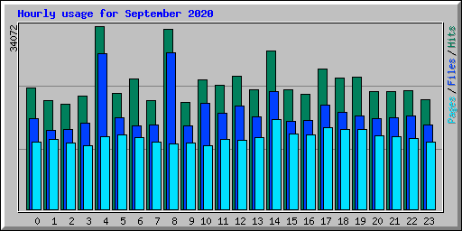 Hourly usage for September 2020