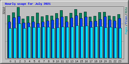 Hourly usage for July 2021