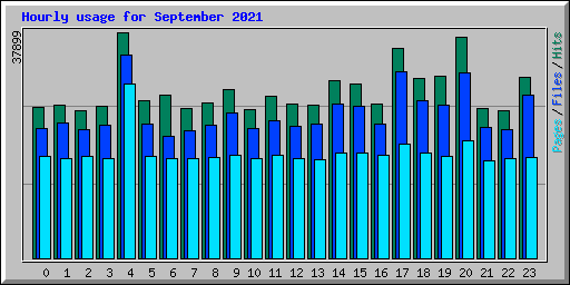 Hourly usage for September 2021