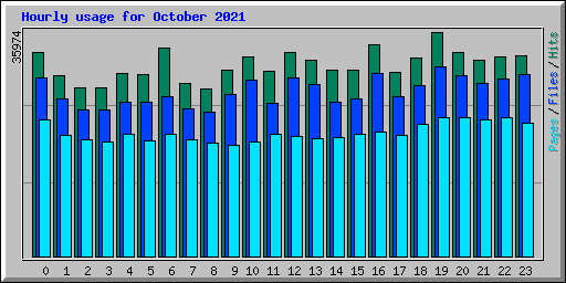 Hourly usage for October 2021