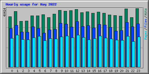 Hourly usage for May 2022