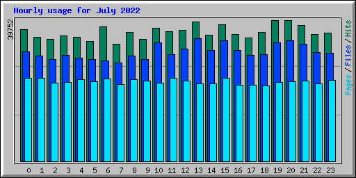Hourly usage for July 2022