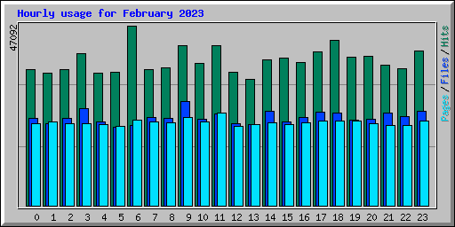 Hourly usage for February 2023