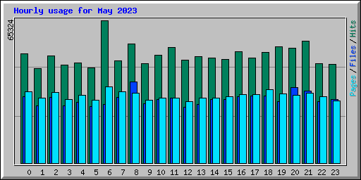 Hourly usage for May 2023